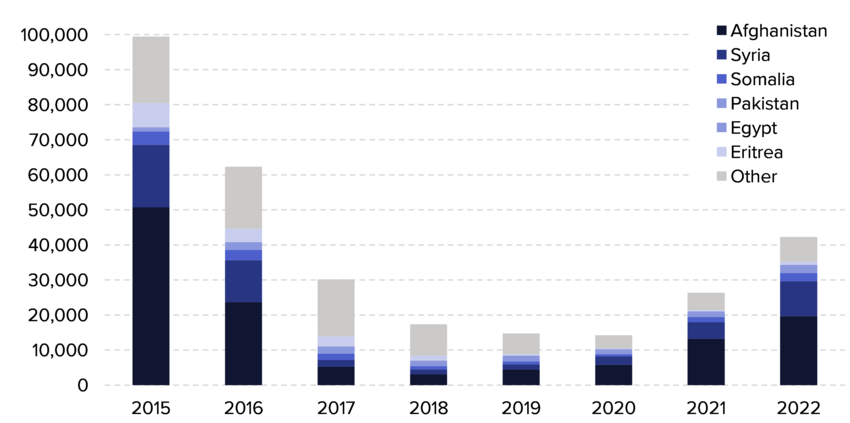 Figure 29. Asylum applicants considered to be unaccompanied minors by main country of origin, 2015-2022