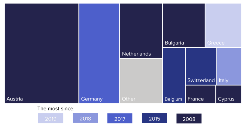 Figure 30. Top 10 EU+ countries receiving applications by unaccompanied minors, 2022